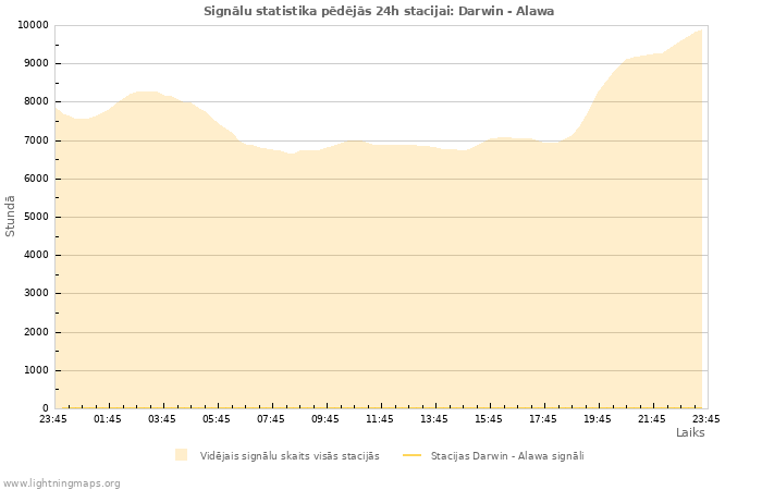 Grafiki: Signālu statistika