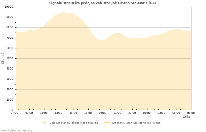 Grafiki: Signālu statistika