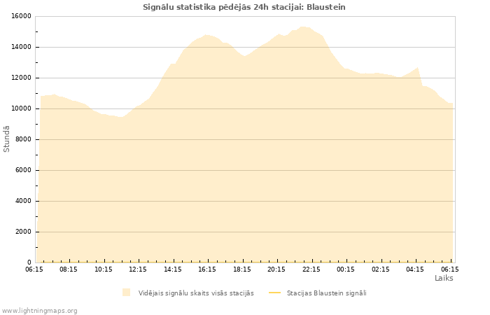 Grafiki: Signālu statistika