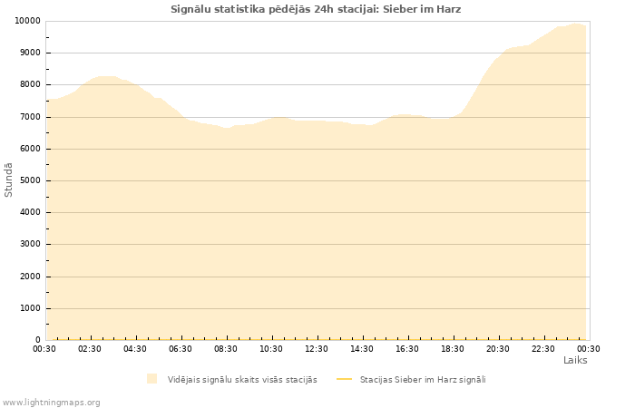 Grafiki: Signālu statistika