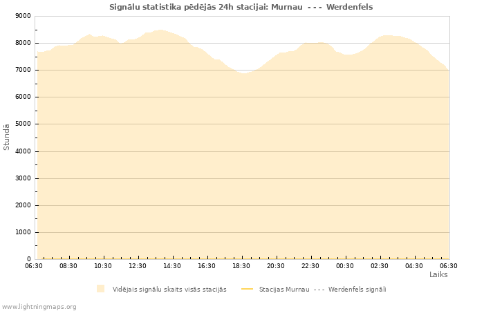 Grafiki: Signālu statistika