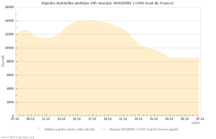 Grafiki: Signālu statistika