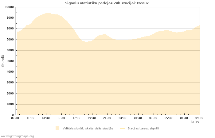 Grafiki: Signālu statistika