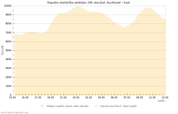 Grafiki: Signālu statistika