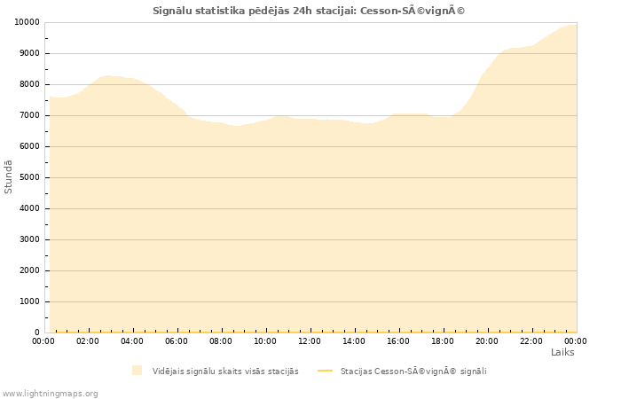 Grafiki: Signālu statistika