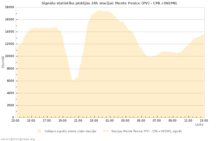 Grafiki: Signālu statistika