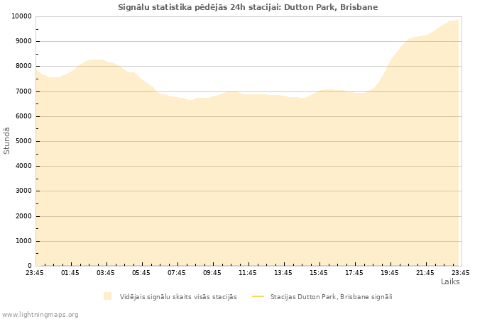 Grafiki: Signālu statistika