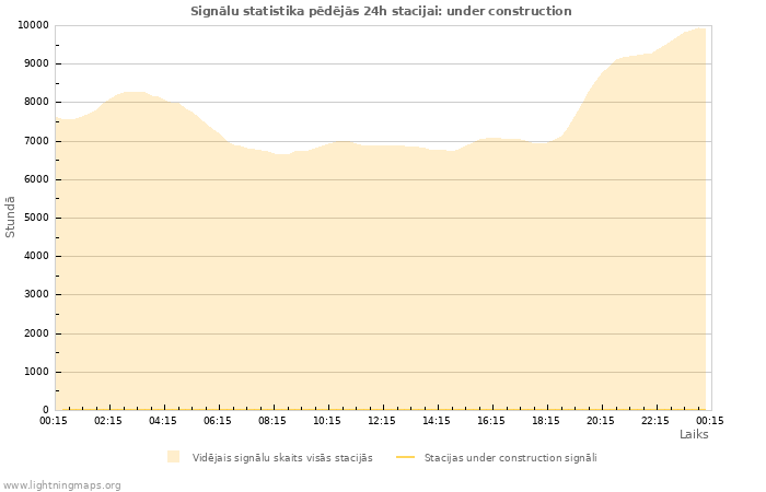 Grafiki: Signālu statistika