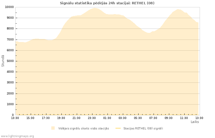 Grafiki: Signālu statistika