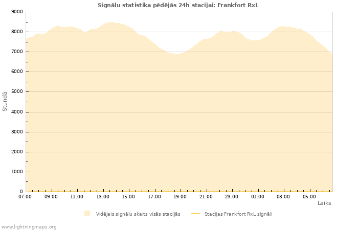 Grafiki: Signālu statistika