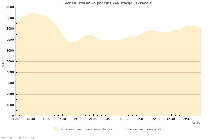 Grafiki: Signālu statistika