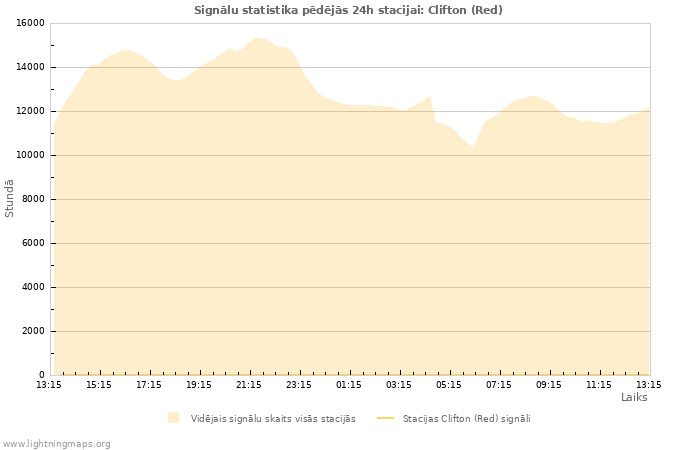 Grafiki: Signālu statistika