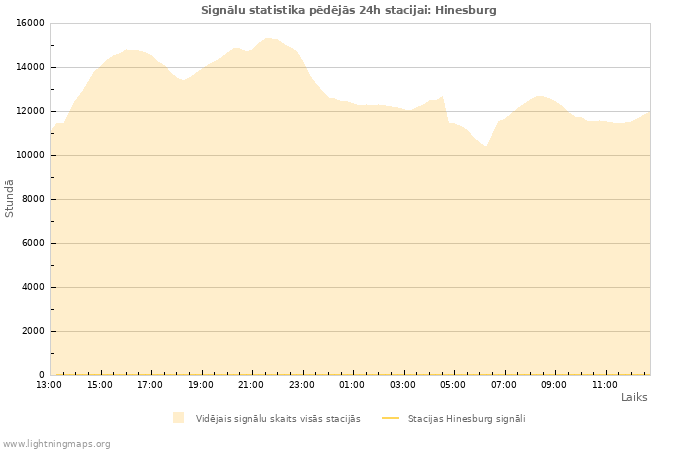 Grafiki: Signālu statistika