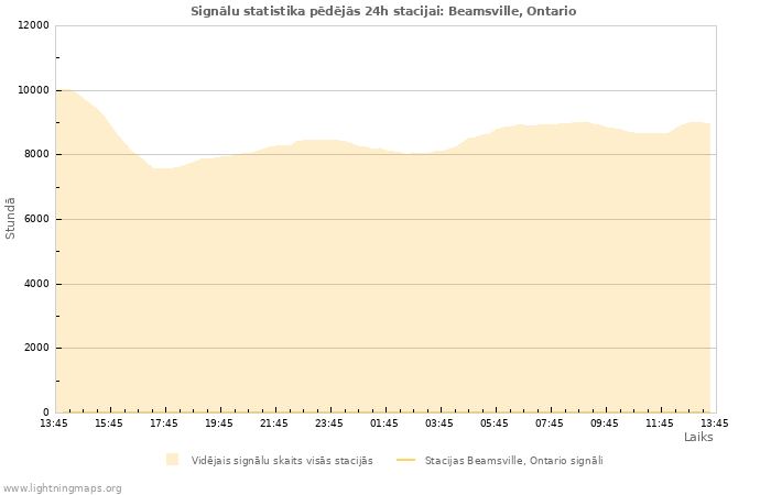 Grafiki: Signālu statistika