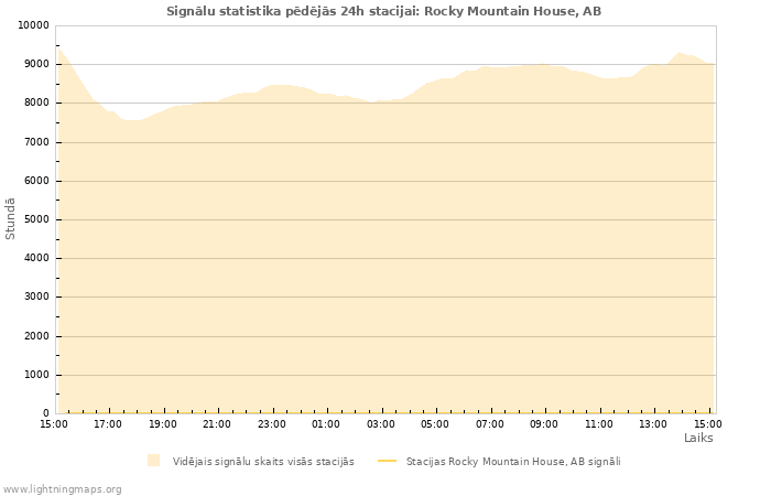 Grafiki: Signālu statistika