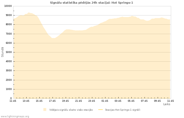 Grafiki: Signālu statistika