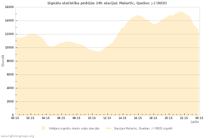 Grafiki: Signālu statistika