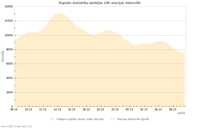 Grafiki: Signālu statistika