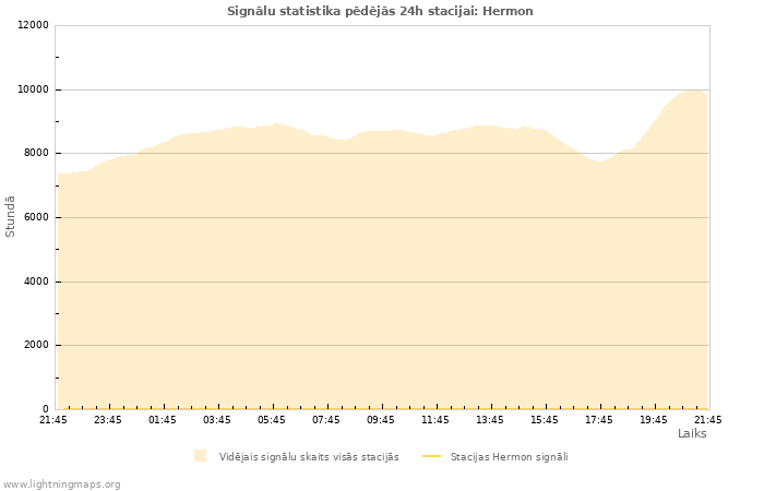 Grafiki: Signālu statistika