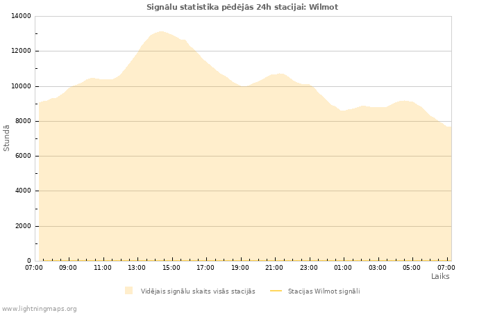 Grafiki: Signālu statistika