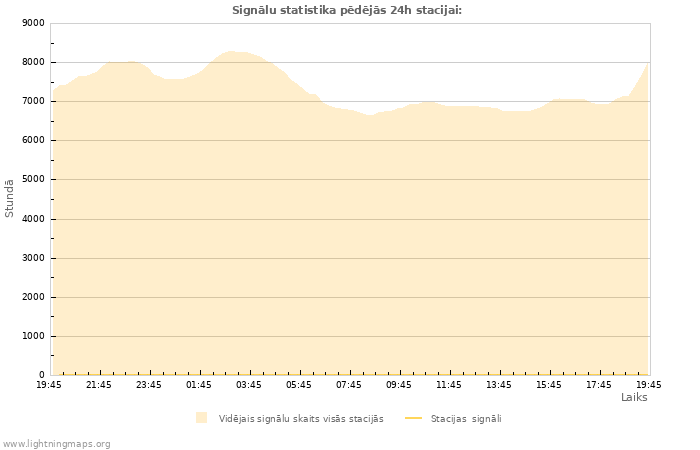 Grafiki: Signālu statistika