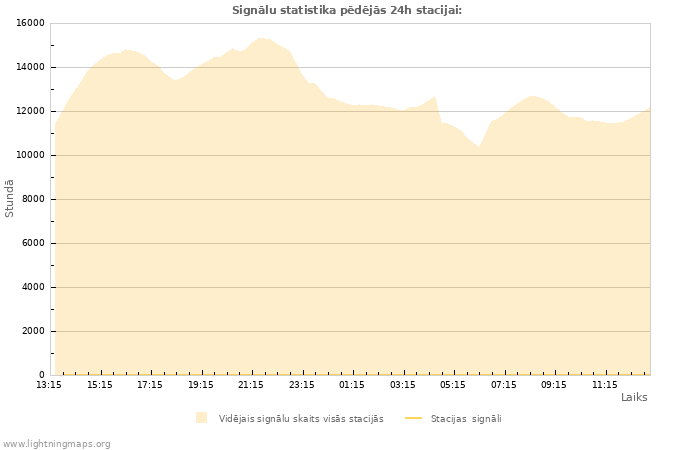 Grafiki: Signālu statistika