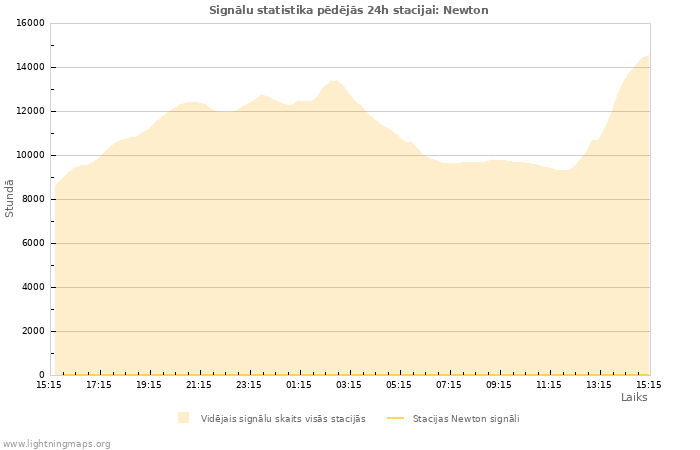 Grafiki: Signālu statistika