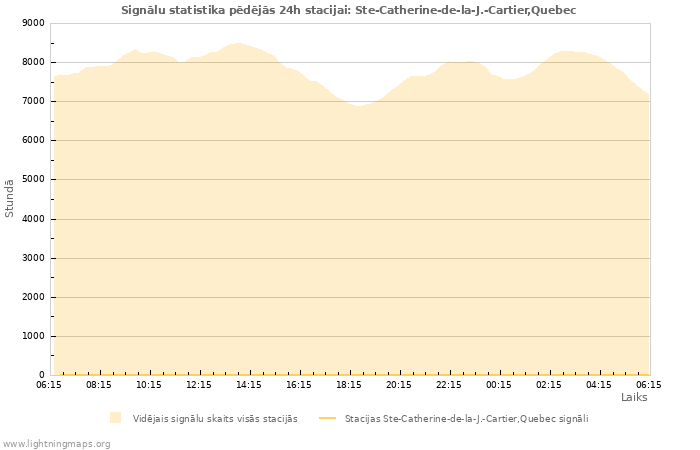 Grafiki: Signālu statistika