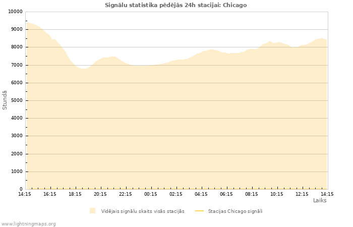 Grafiki: Signālu statistika