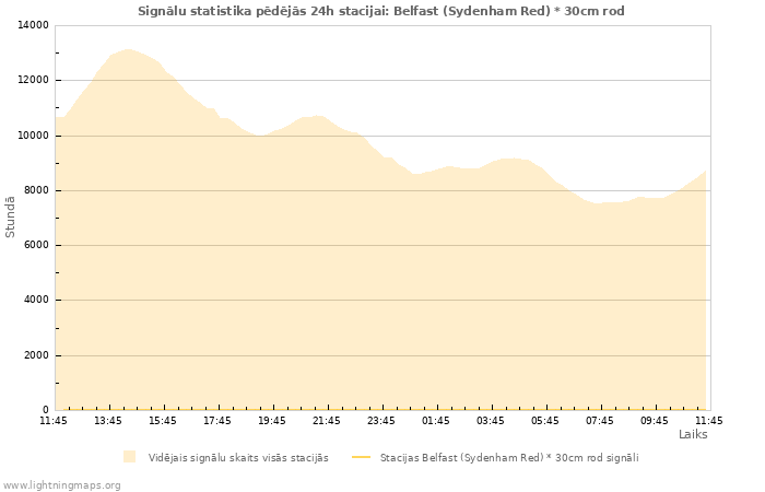 Grafiki: Signālu statistika