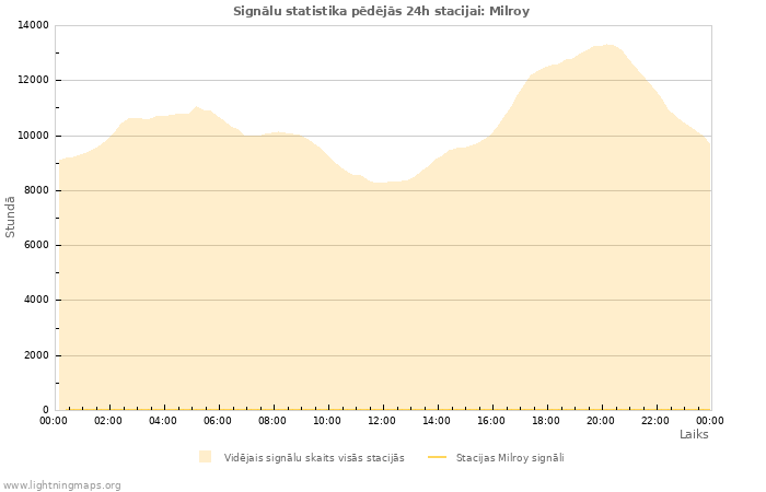 Grafiki: Signālu statistika