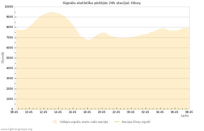 Grafiki: Signālu statistika