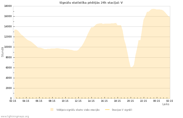 Grafiki: Signālu statistika