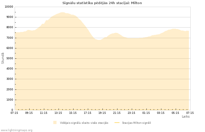 Grafiki: Signālu statistika