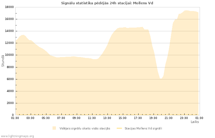 Grafiki: Signālu statistika