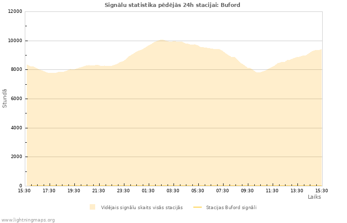 Grafiki: Signālu statistika