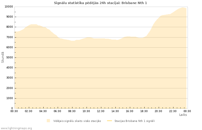 Grafiki: Signālu statistika