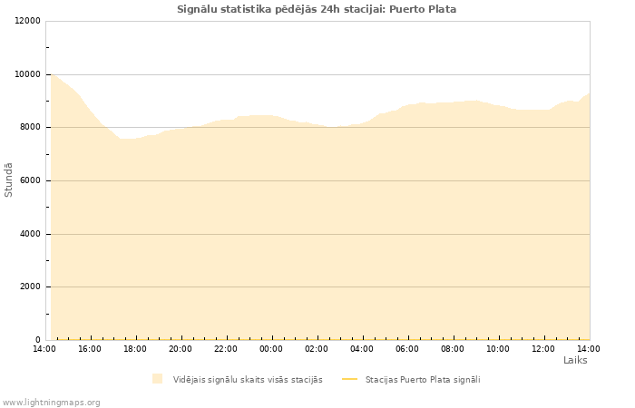 Grafiki: Signālu statistika