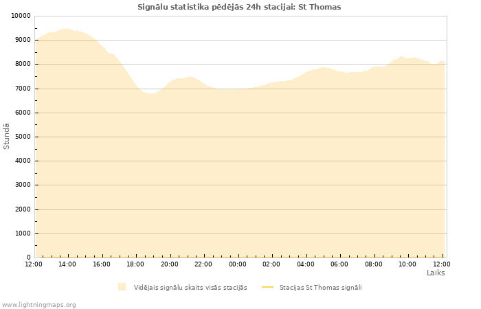 Grafiki: Signālu statistika