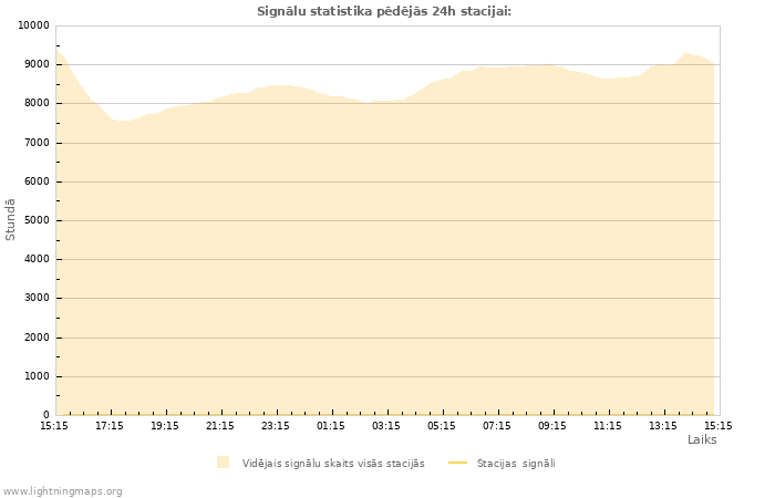 Grafiki: Signālu statistika