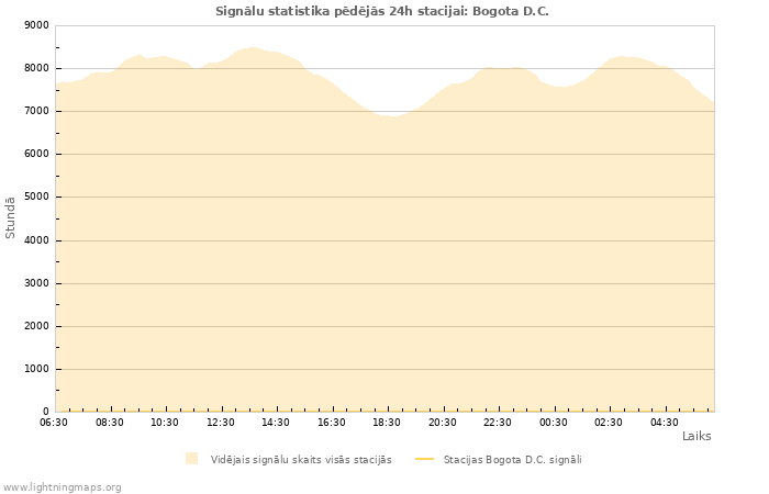 Grafiki: Signālu statistika