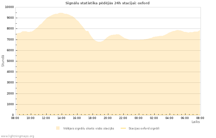 Grafiki: Signālu statistika