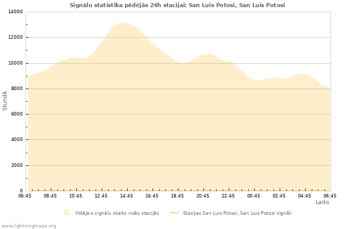 Grafiki: Signālu statistika