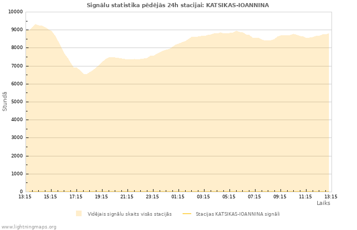 Grafiki: Signālu statistika