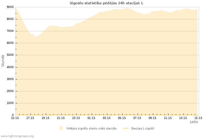 Grafiki: Signālu statistika