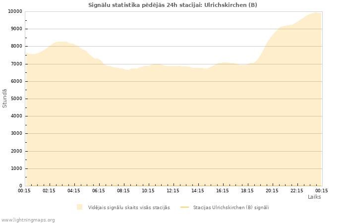 Grafiki: Signālu statistika