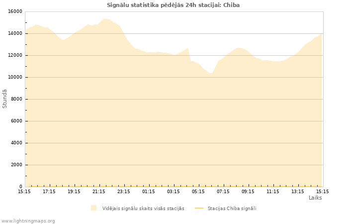 Grafiki: Signālu statistika