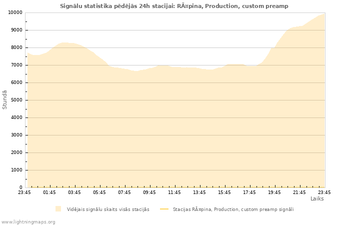 Grafiki: Signālu statistika