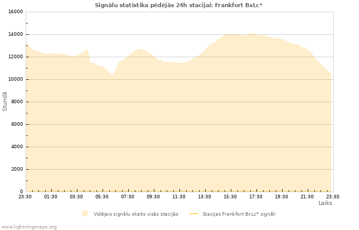 Grafiki: Signālu statistika