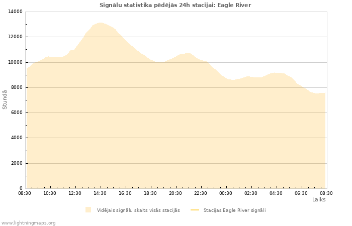 Grafiki: Signālu statistika